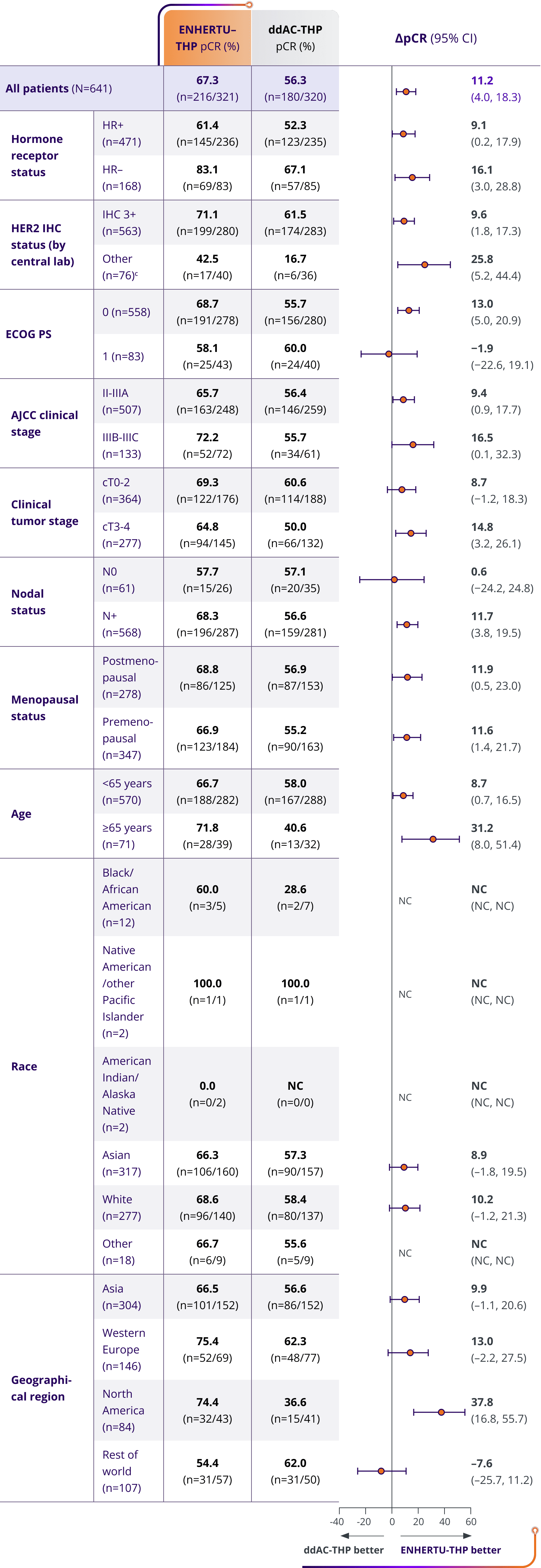 Exploratory Forest Plot pathological complete response subgroup analysis of prespecified subgroups.