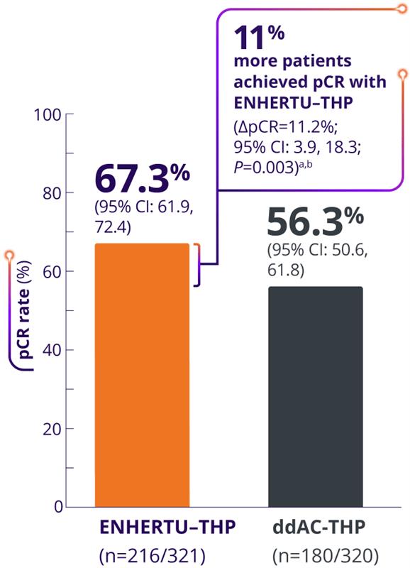 The DESTINY-Breast09 trial (N=1157), a head-to-head study of ENHERTU (n=383), THP: taxane for greater or equal to 6 cycles + trastuzumab + pertuzumab Q3W (n=387), and ENHERTU + placebo IQ Q3W (n=387)