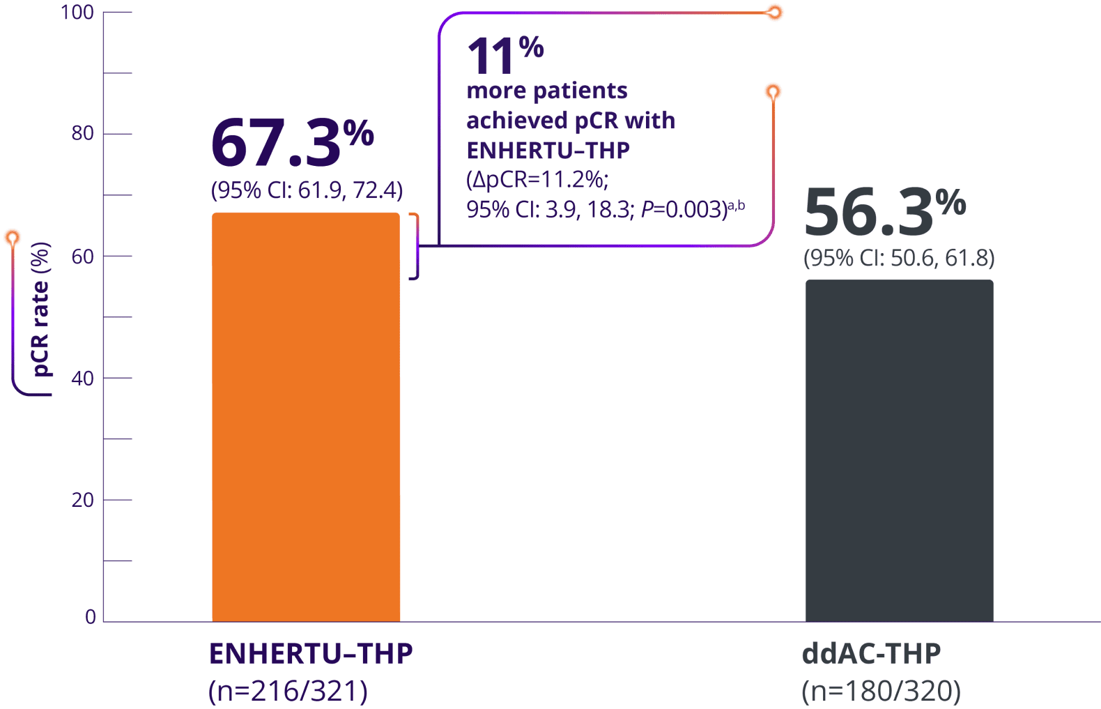 The DESTINY-Breast09 trial (N=1157), a head-to-head study of ENHERTU (n=383), THP: taxane for greater or equal to 6 cycles + trastuzumab + pertuzumab Q3W (n=387), and ENHERTU + placebo IQ Q3W (n=387)