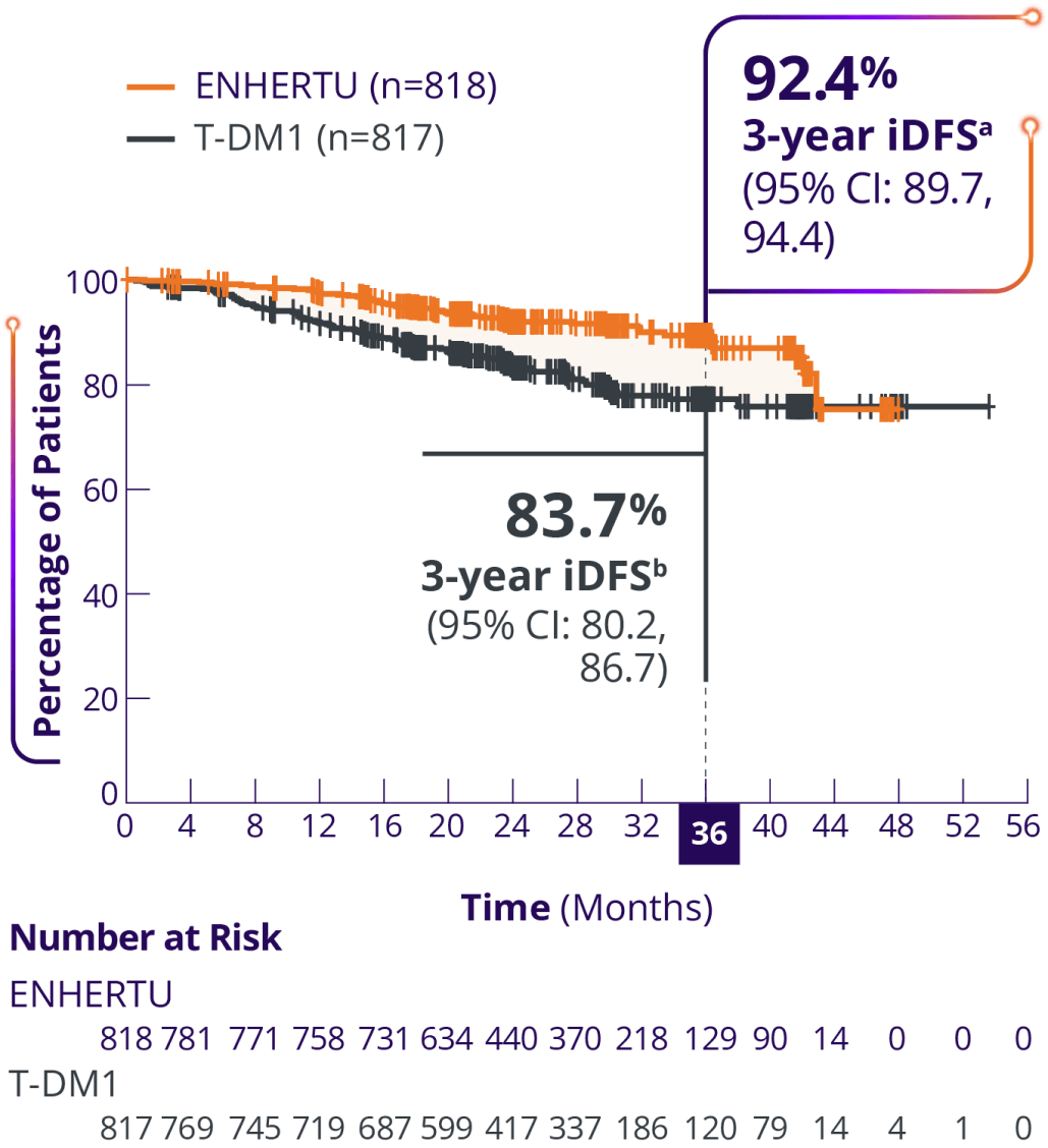 The DESTINY-Breast09 trial (N=1157), a head-to-head study of ENHERTU (n=383), THP: taxane for greater or equal to 6 cycles + trastuzumab + pertuzumab Q3W (n=387), and ENHERTU + placebo IQ Q3W (n=387)