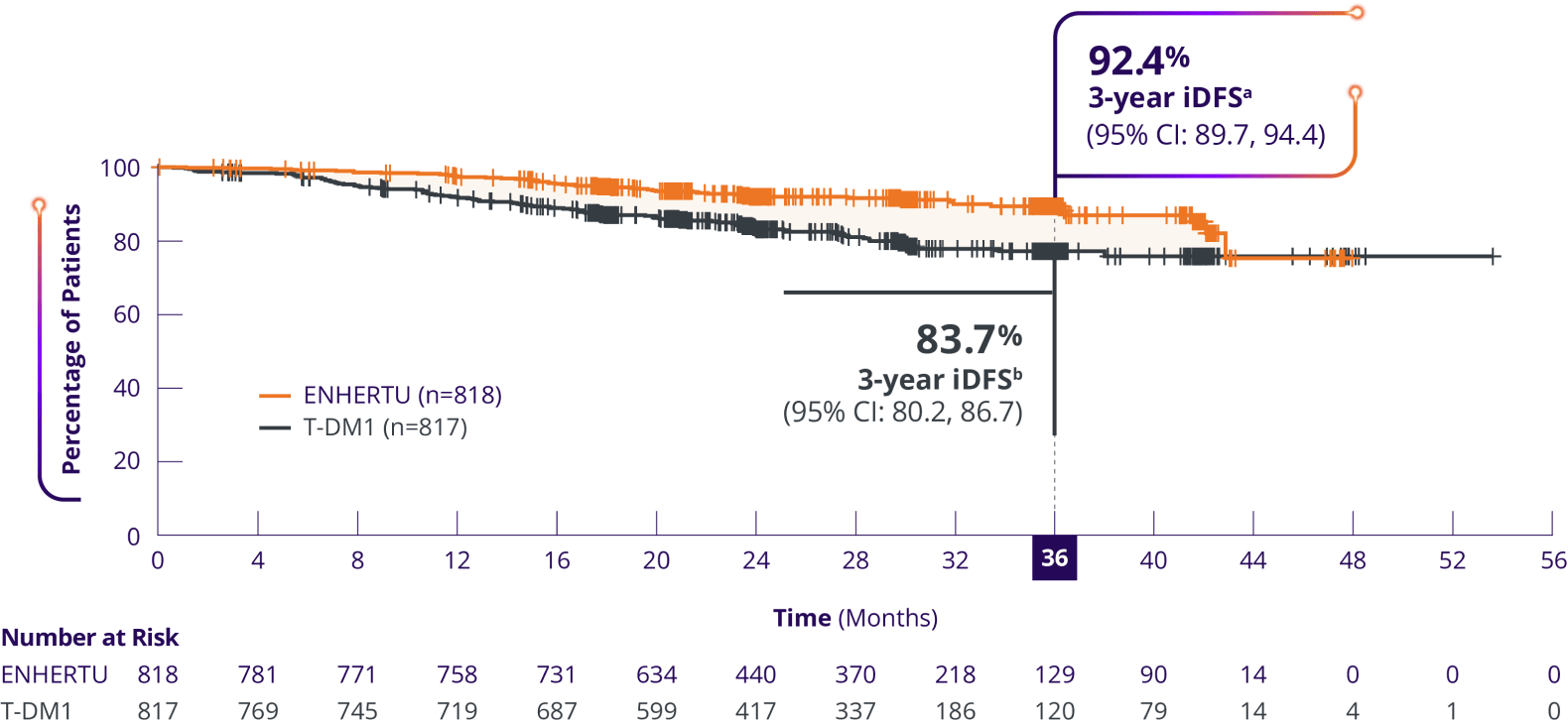 The DESTINY-Breast09 trial (N=1157), a head-to-head study of ENHERTU (n=383), THP: taxane for greater or equal to 6 cycles + trastuzumab + pertuzumab Q3W (n=387), and ENHERTU + placebo IQ Q3W (n=387)
