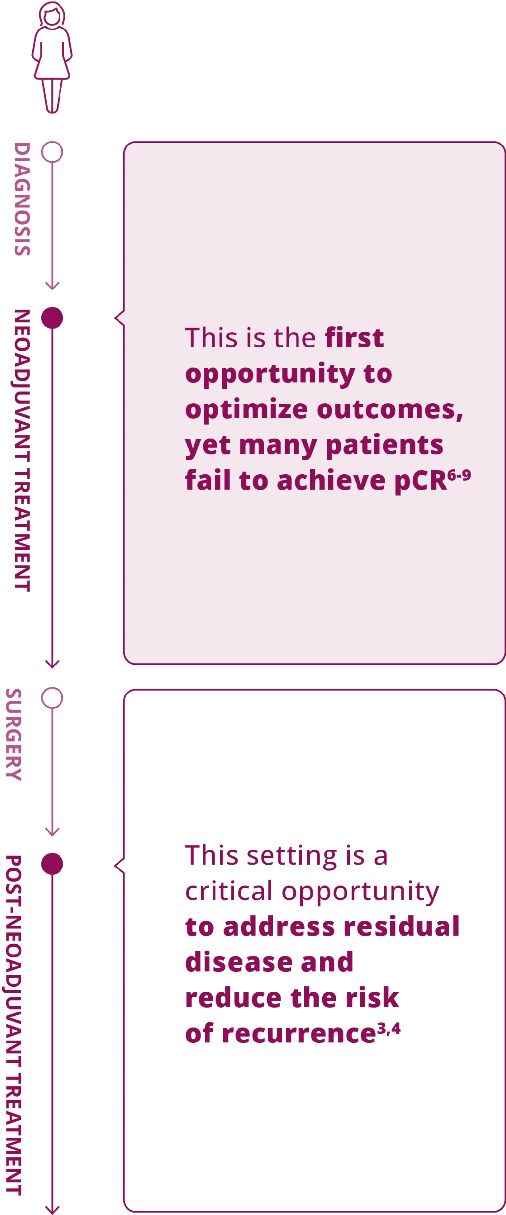 Treatment timeline highlighting neoadjuvant treatment as the first opportunity to optimize outcomes and post-neoadjuvant treatment as a critical opportunity to address residual disease and reduce recurrence risk.