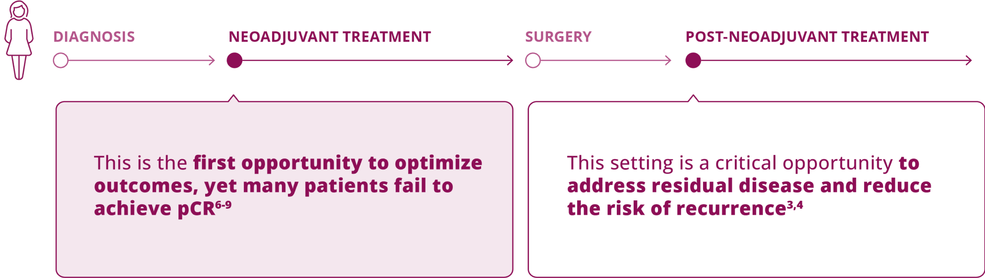 Treatment timeline highlighting neoadjuvant treatment as the first opportunity to optimize outcomes and post-neoadjuvant treatment as a critical opportunity to address residual disease and reduce recurrence risk.