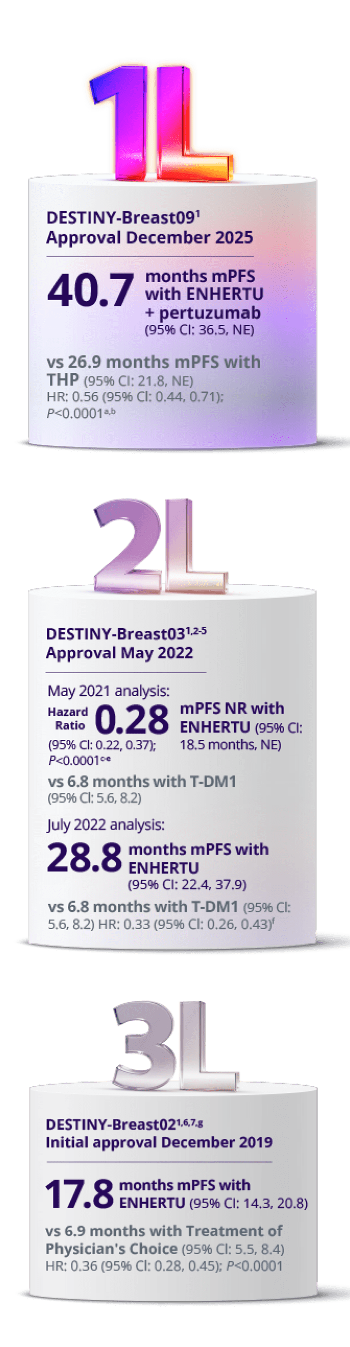 Three descending podiums show ENHERTU data across treatment lines in HER2-positive metastatic breast cancer: 40.7 months median progression-free survival in first-line, 28.8 months in second-line, and 17.8 months in third-line.