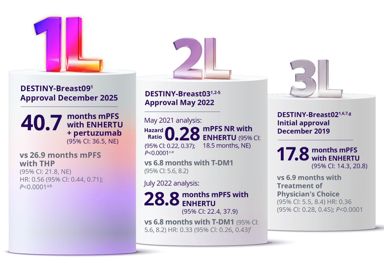 Three descending podiums show ENHERTU data across treatment lines in HER2-positive metastatic breast cancer: 40.7 months median progression-free survival in first-line, 28.8 months in second-line, and 17.8 months in third-line.