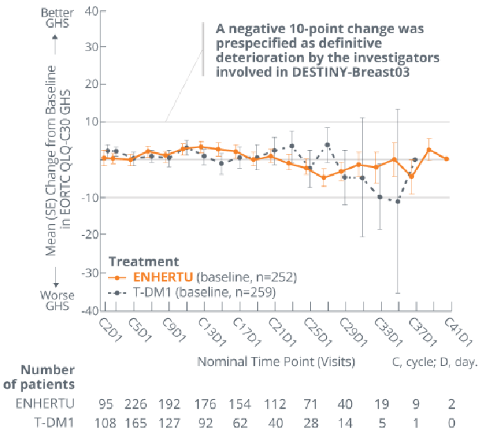 EORTC QLQ-C30 GHS change from baseline over time in patients treated with ENHERTU and T-DM1