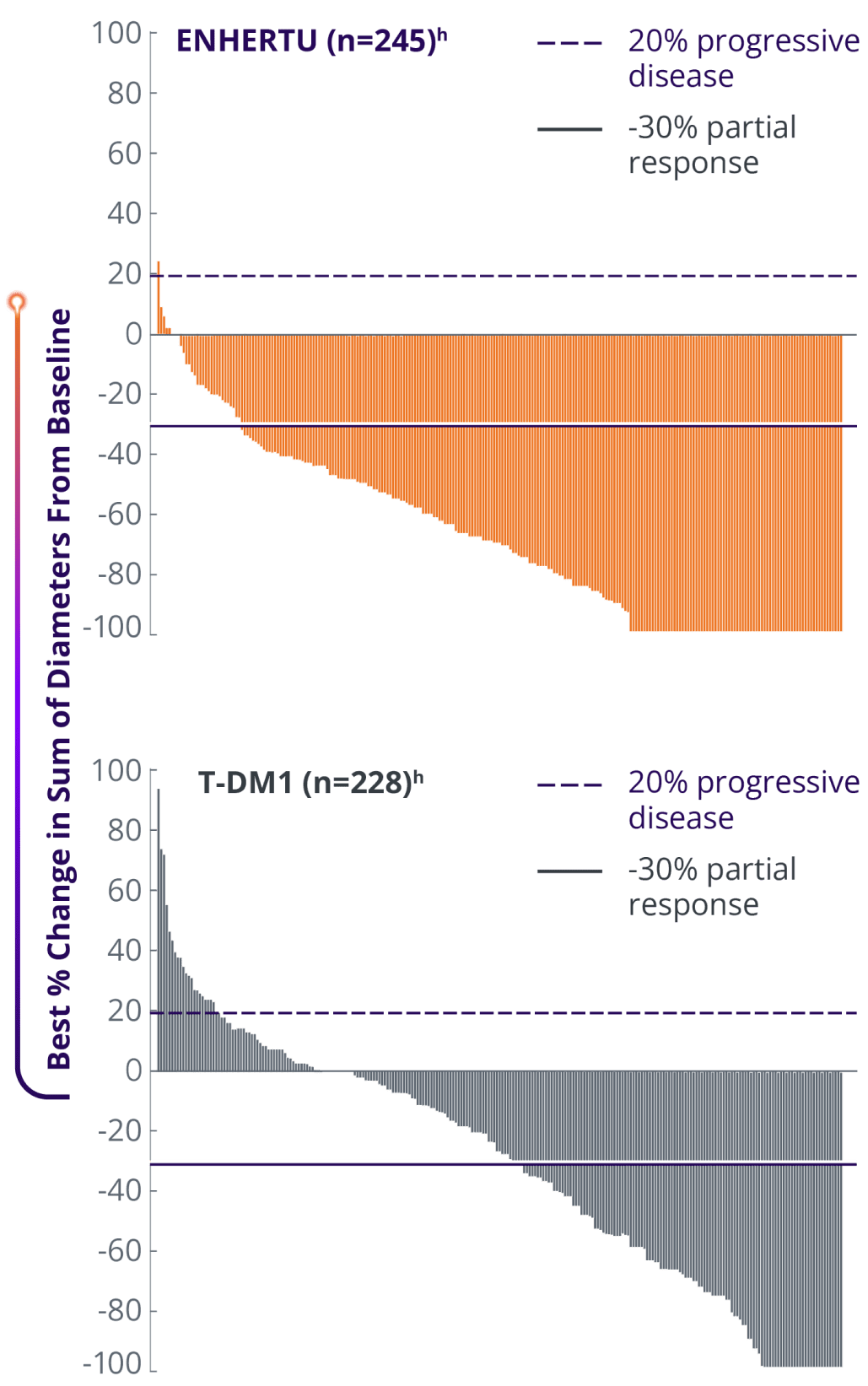 Best percent change from baseline in the sum of diameters of measurable tumors
