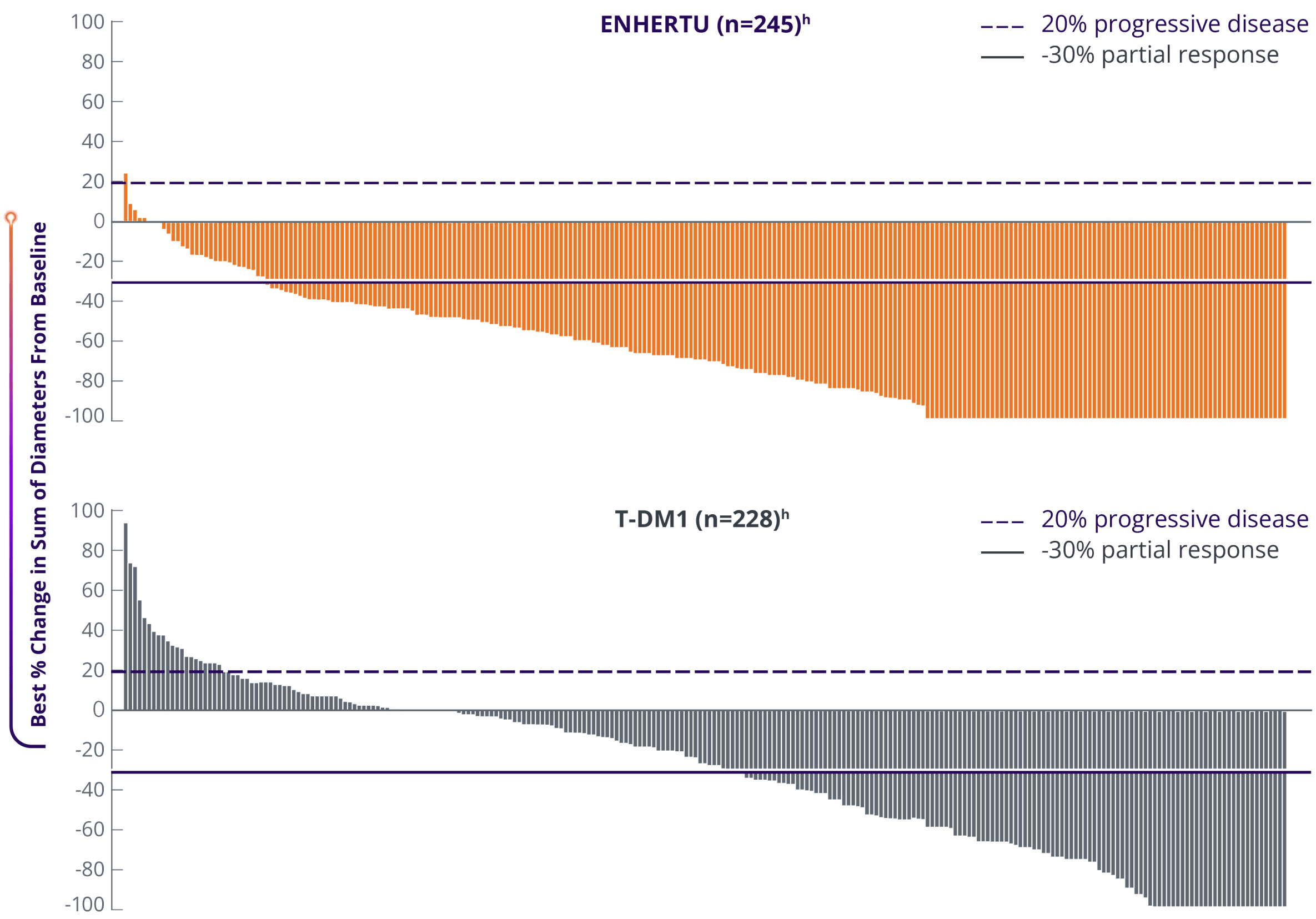 Best percent change from baseline in the sum of diameters of measurable tumors