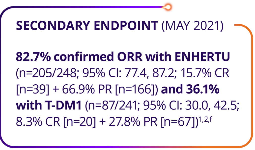 At the May 2021 secondary endpoint analysis, confirmed objective response rate was 82.7% with ENHERTU, including 15.7% complete responses and 66.9% partial responses, versus 36.1% with T-DM1, including 8.3% complete responses and 27.8% partial responses.