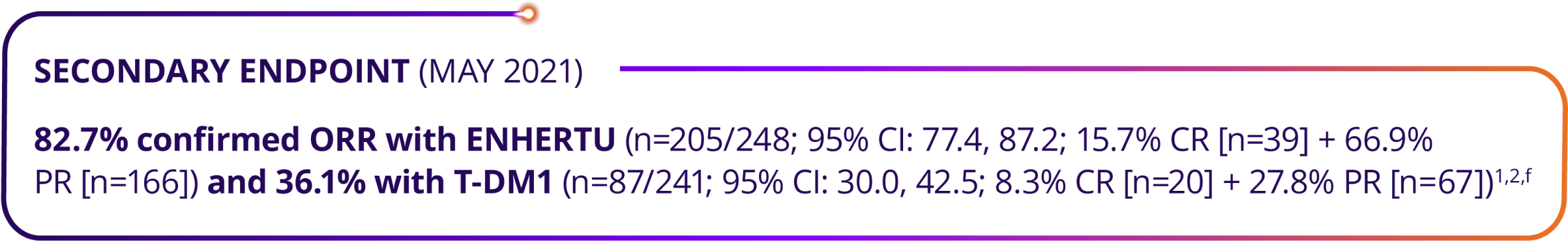 At the May 2021 secondary endpoint analysis, confirmed objective response rate was 82.7% with ENHERTU, including 15.7% complete responses and 66.9% partial responses, versus 36.1% with T-DM1, including 8.3% complete responses and 27.8% partial responses.