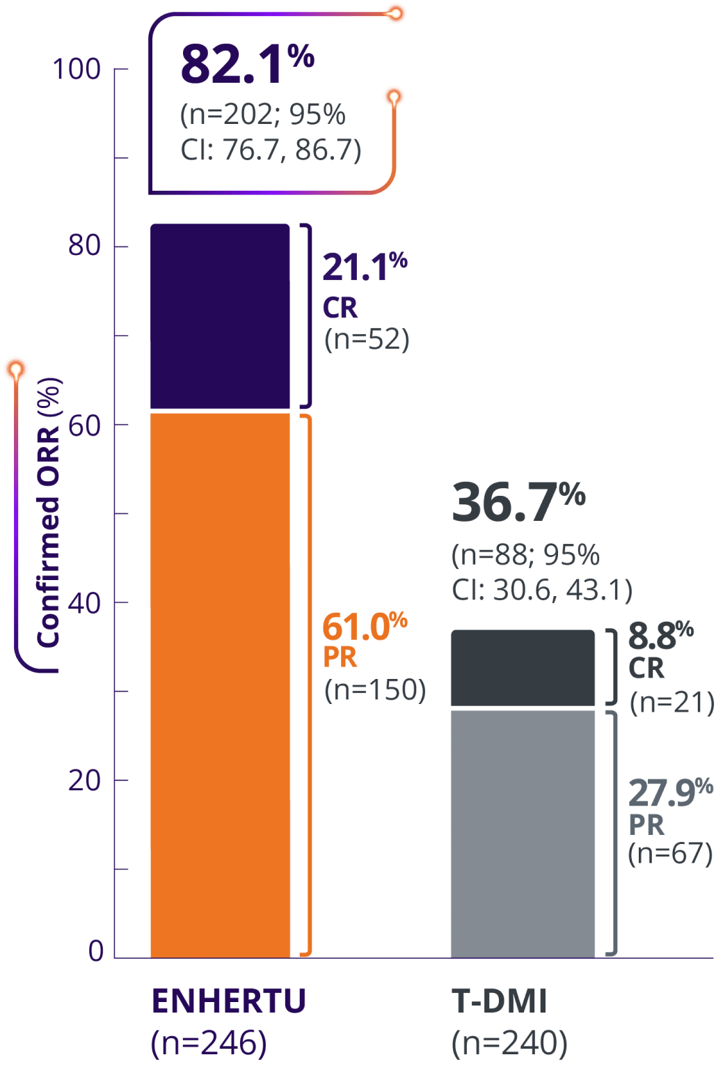 Confirmed objective response rate of ENHERTU (82.1%) and T-DM1 (36.7%) from DESTINY-Breast03