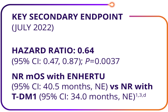 At the July 2022 primary endpoint analysis, median progression-free survival was not reached with ENHERTU versus not reached with T-DM1.