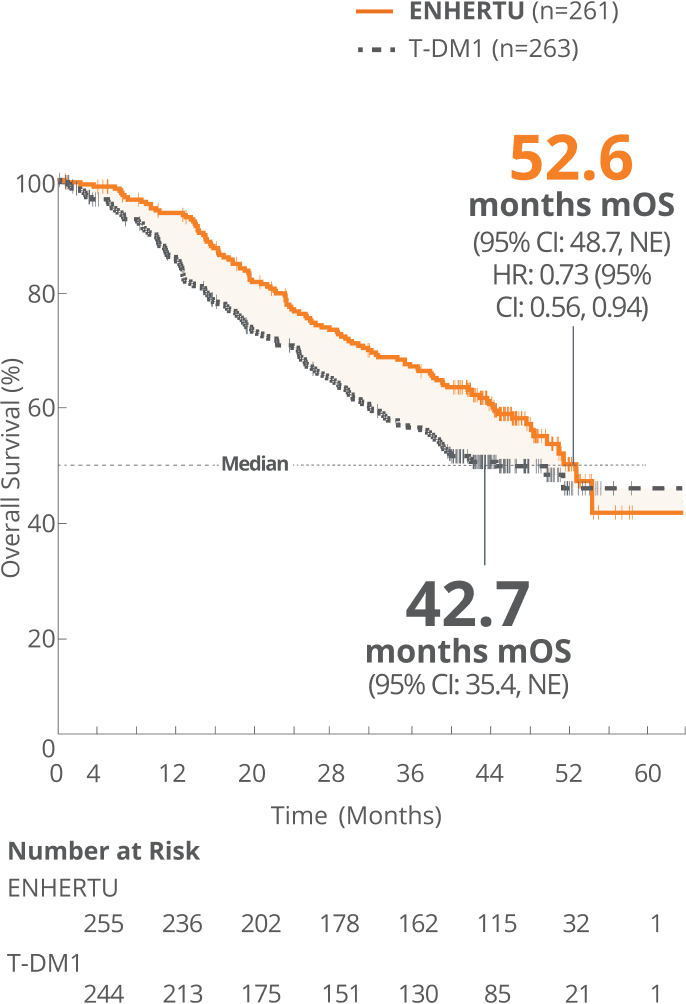 Overall survival rate of ENHERTU (52.6 months) and T-DM1 (42.7 months) from DESTINY-Breast03