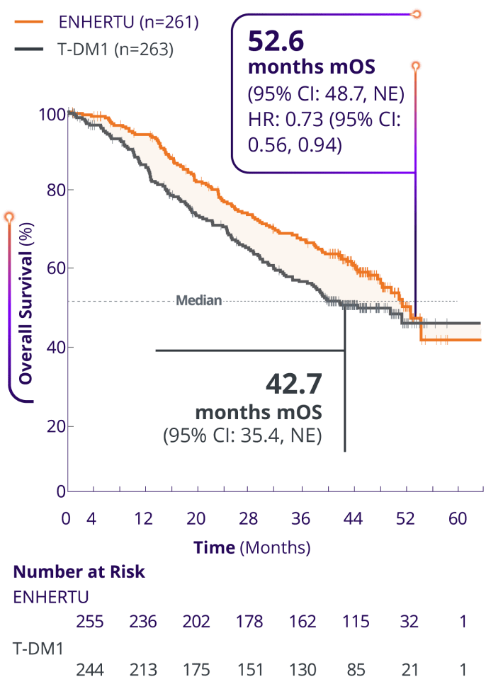 Overall survival rate of ENHERTU (52.6 months) and T-DM1 (42.7 months) from DESTINY-Breast03