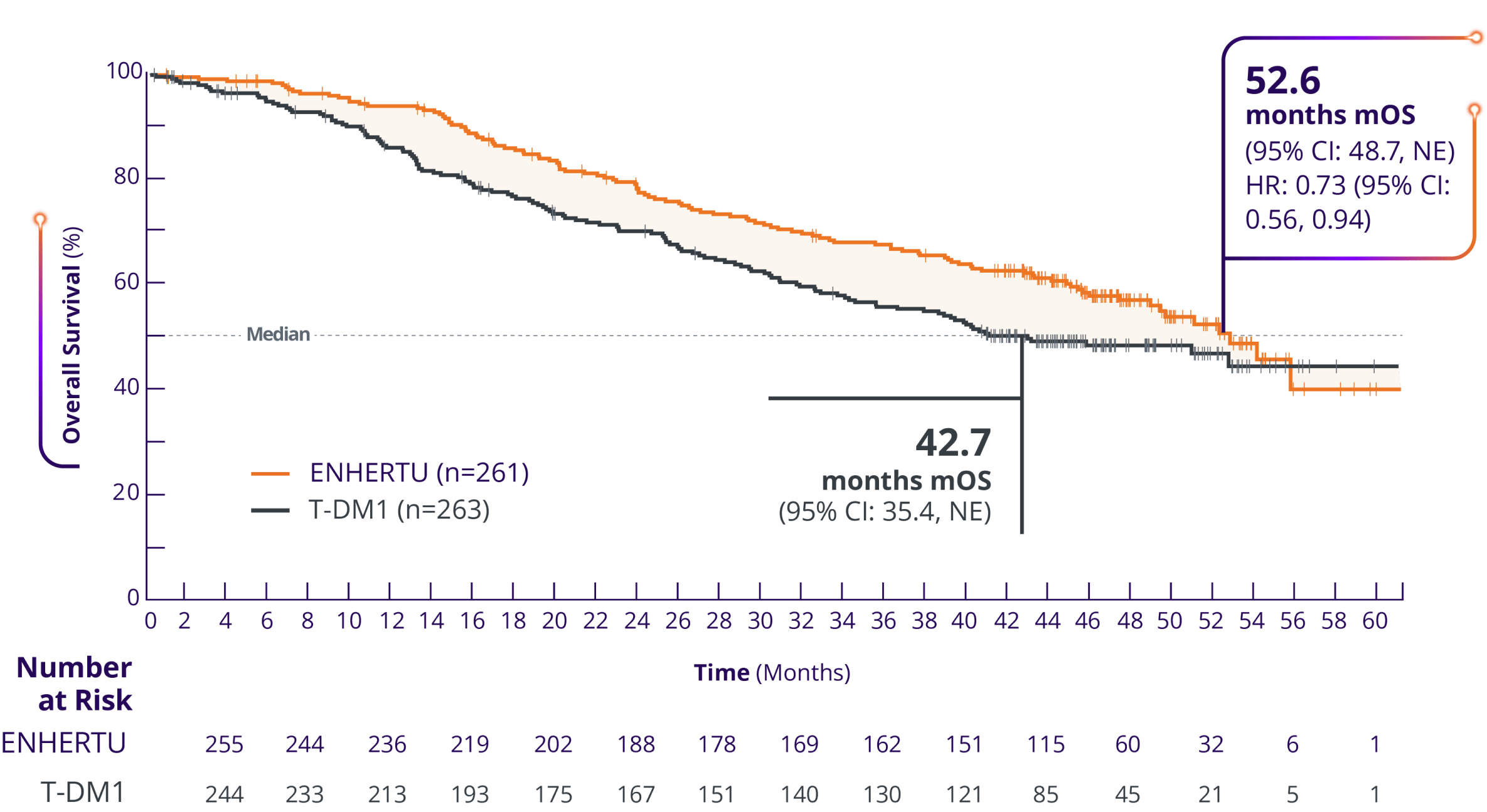 Overall survival rate of ENHERTU (52.6 months) and T-DM1 (42.7 months) from DESTINY-Breast03