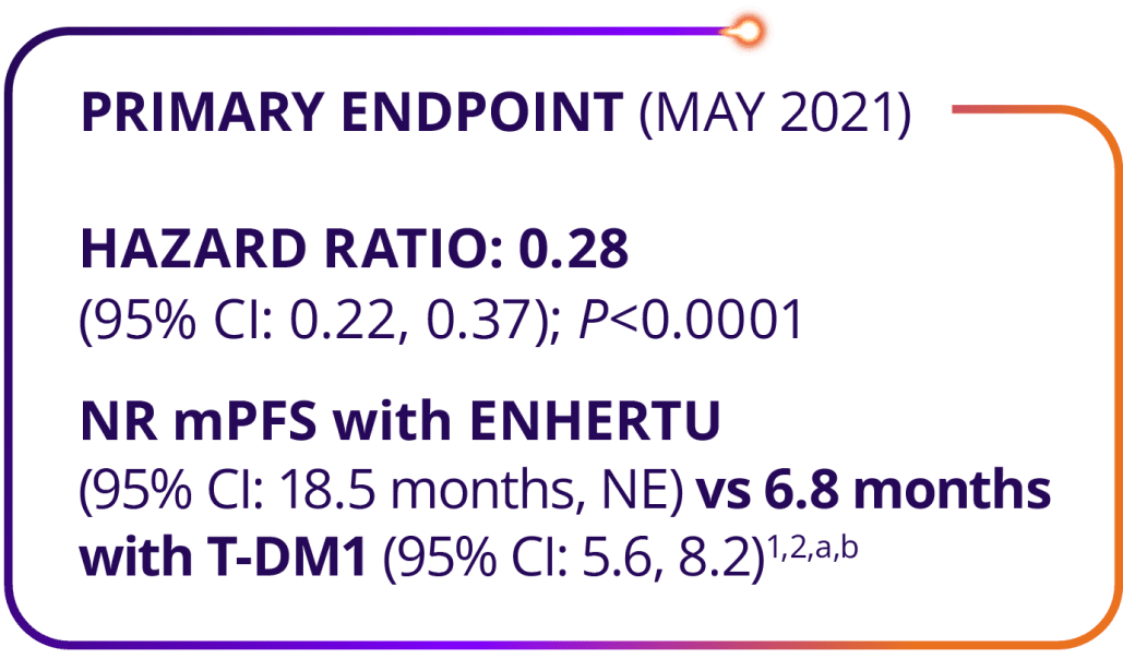 Median progression-free survival of ENHERTU (NR mPFS) and T-DM1 (6.8 months) from DESTINY-Breast03