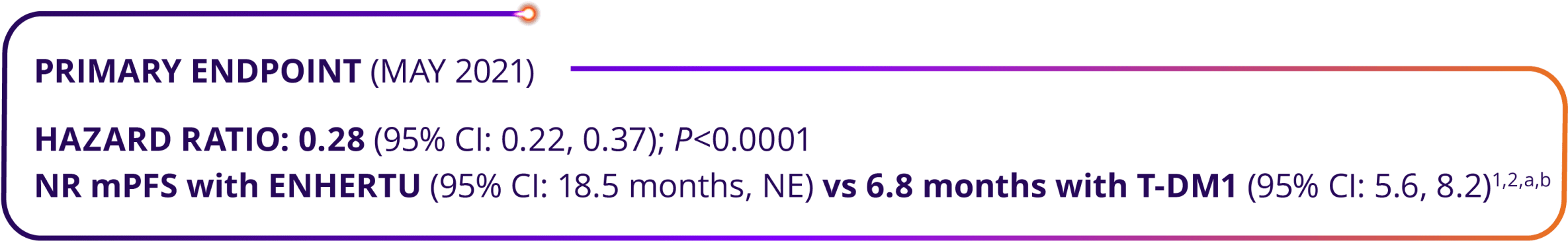 Median progression-free survival of ENHERTU (NR mPFS) and T-DM1 (6.8 months) from DESTINY-Breast03