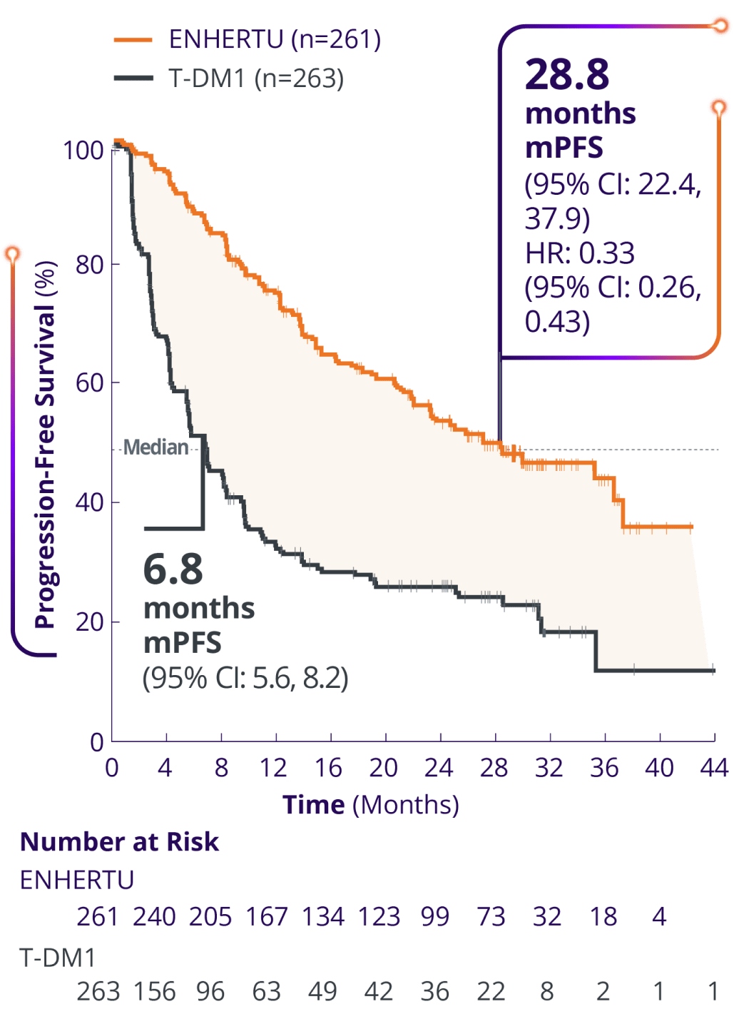Median progression free survival of ENHERTU (28.8 months) and T-DM1 (6.8 months) from DESTINY-Breast03