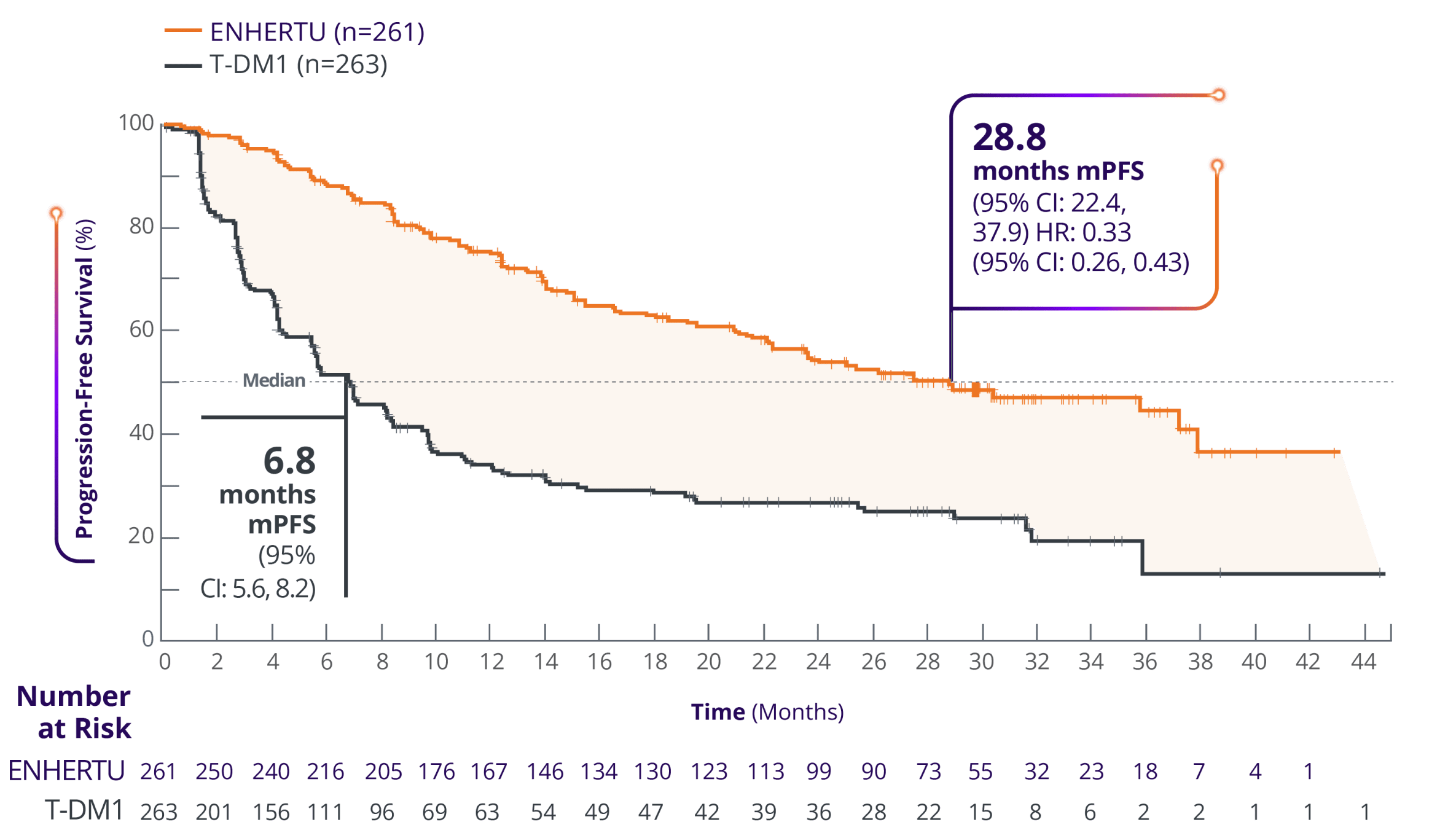 Median progression-free survival of ENHERTU (28.8 months) and T-DM1 (6.8 months) from DESTINY-Breast03