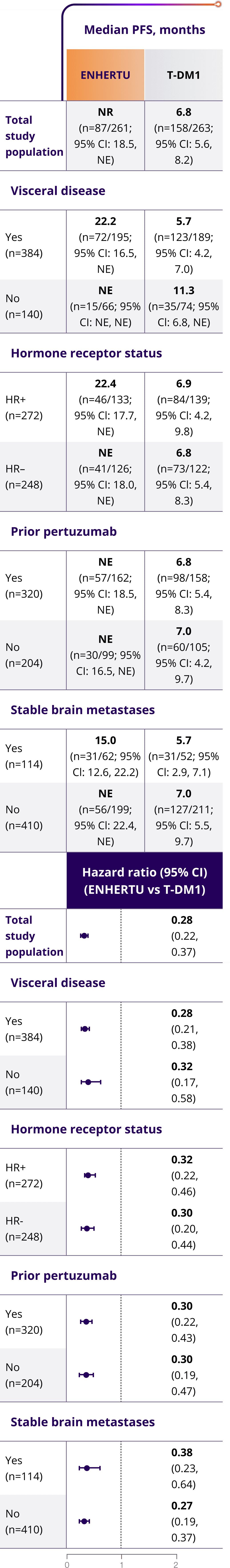 A table demonstrating that similar mPFS results were observed in the initial analysis of DESTINY-Breast03 in prespecified exploratory patient subgroups; NR with ENHERTU (n=87/261) vs. 6.8 months with T-DM1 (n=158/263)