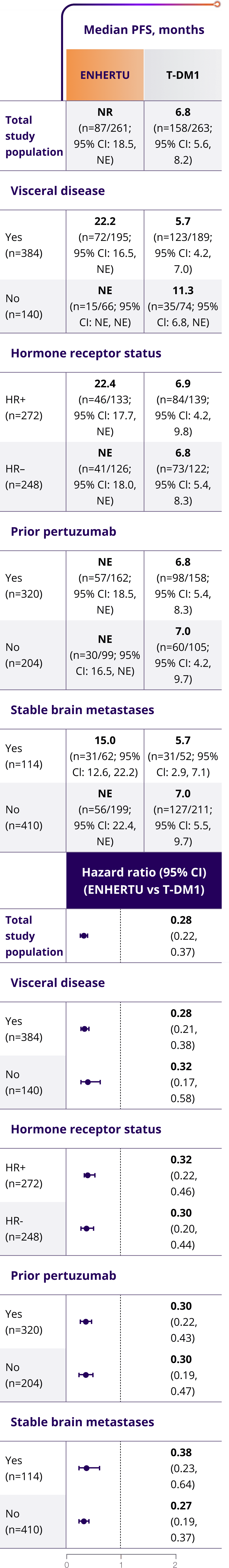 A table demonstrating that similar mPFS results were observed in the initial analysis of DESTINY-Breast03 in prespecified exploratory patient subgroups; NR with ENHERTU (n=87/261) vs. 6.8 months with T-DM1 (n=158/263)