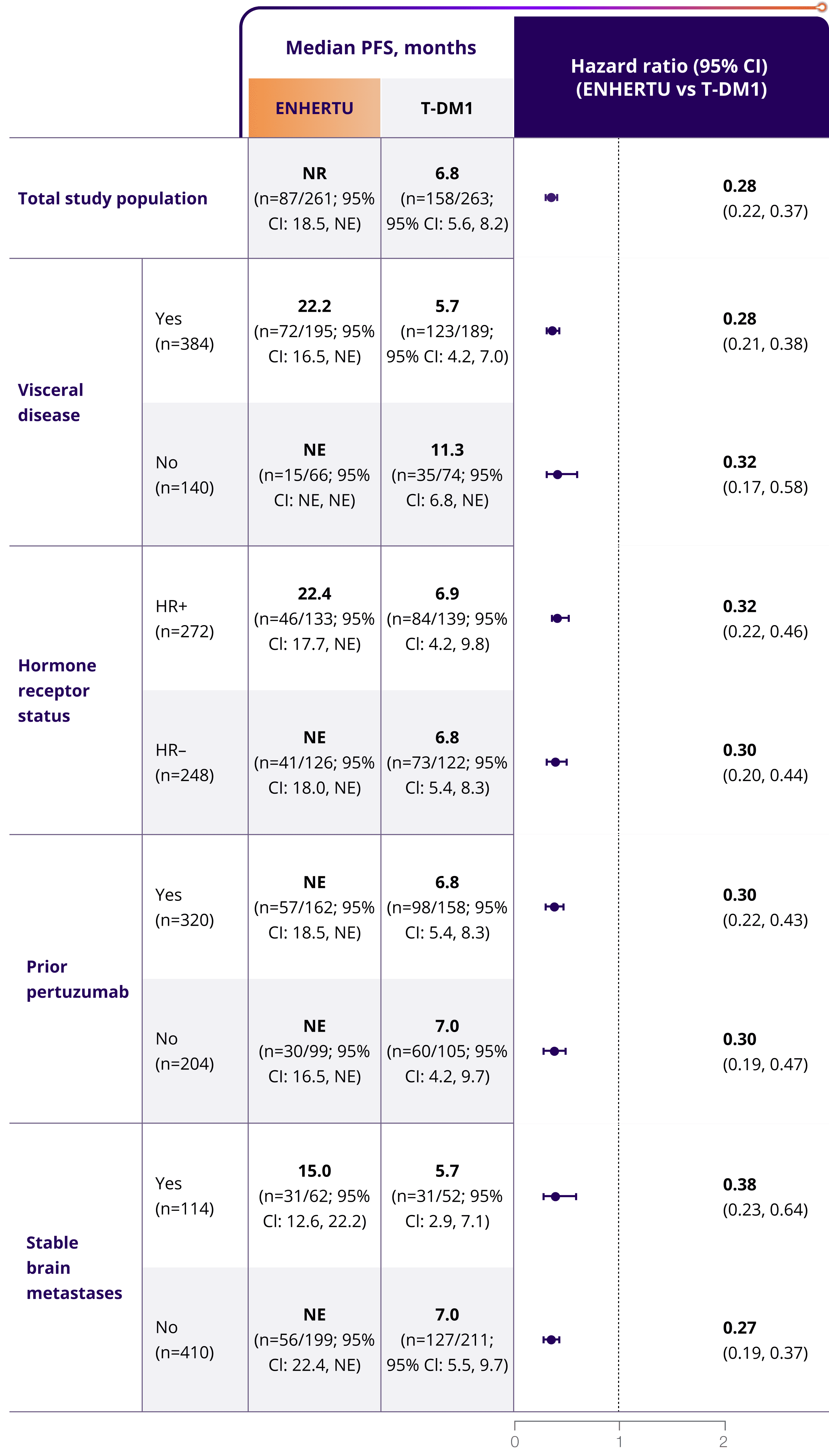 A table demonstrating that similar mPFS results were observed in the initial analysis of DESTINY-Breast03 in prespecified exploratory patient subgroups; NR with ENHERTU (n=87/261) vs. 6.8 months with T-DM1 (n=158/263)