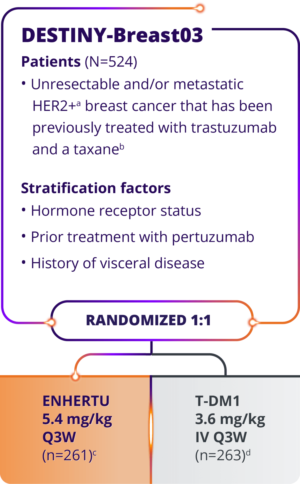 In DESTINY-Breast03 (N=524), a head-to-head study of ENHERTU (n=261) vs T-DM1 (n=263), patients received ENHERTU 5.4 mg/kg IV Q3W vs T-DM1 3.6 mg/kg IV Q3W