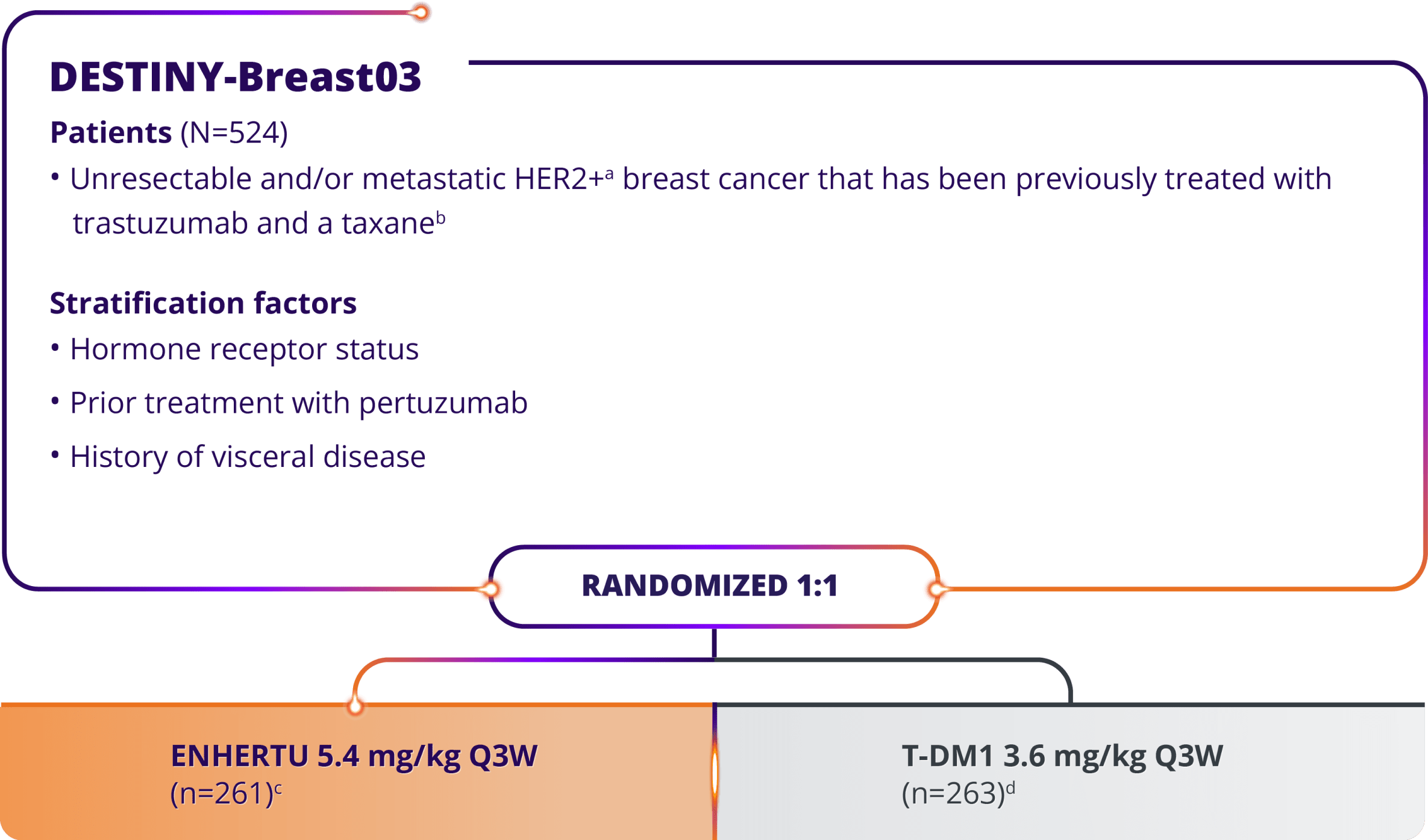 In DESTINY-Breast03 (N=524), a head-to-head study of ENHERTU (n=261) vs T-DM1 (n=263), patients received ENHERTU 5.4 mg/kg IV Q3W vs T-DM1 3.6 mg/kg IV Q3W