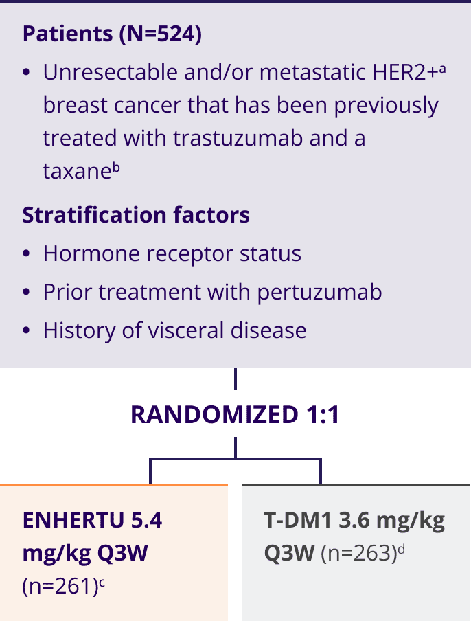 PROs of HRQoL were prespecified secondary endpoints in DESTINY-Breast03 and were assessed throughout the study