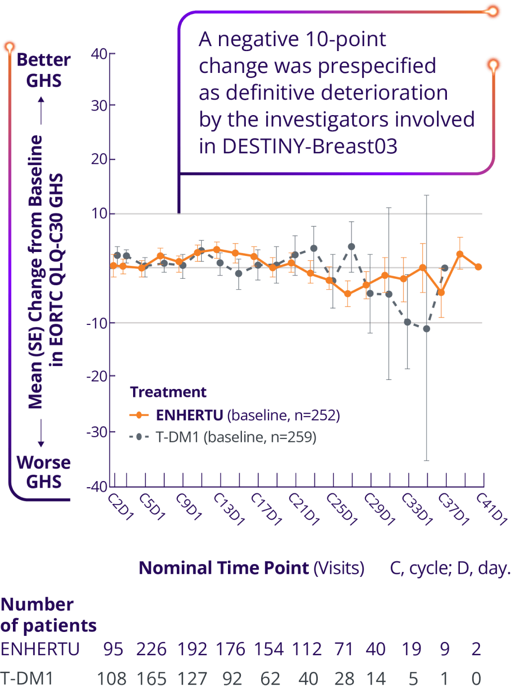 EORTC QLQ-C30 GHS change from baseline over time in patients treated with ENHERTU and T-DM1. A negative 10-point change was prespecified as definitive deterioration by the investigators involved in DESTINY-Breast03.