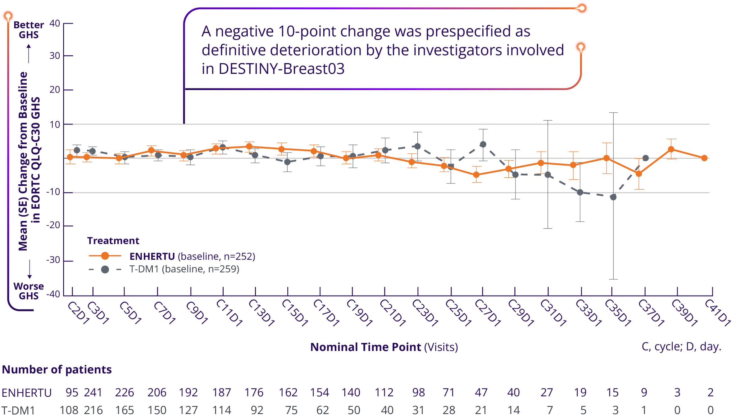 EORTC QLQ-C30 GHS change from baseline over time in patients treated with ENHERTU and T-DM1. A negative 10-point change was prespecified as definitive deterioration by the investigators involved in DESTINY-Breast03.