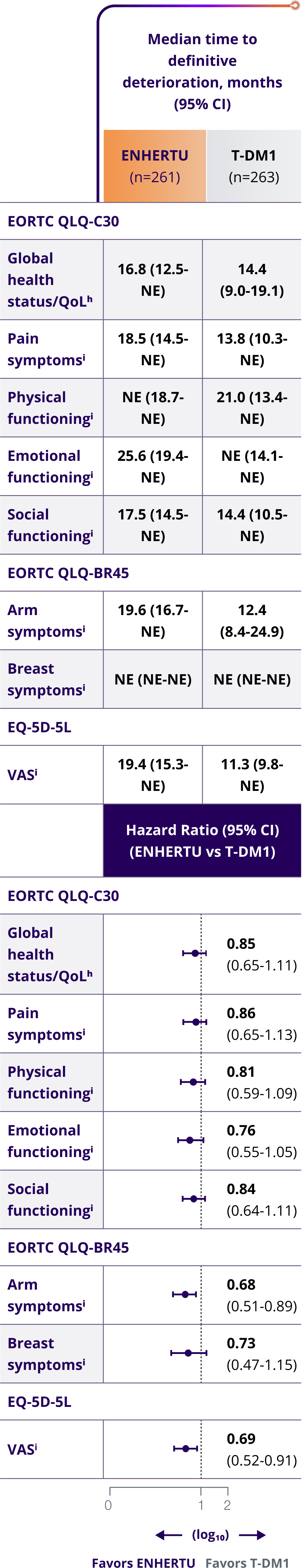 A table showing the median time to definitive deterioration in patient-reported quality of life measures in DESTINY-Breast03 