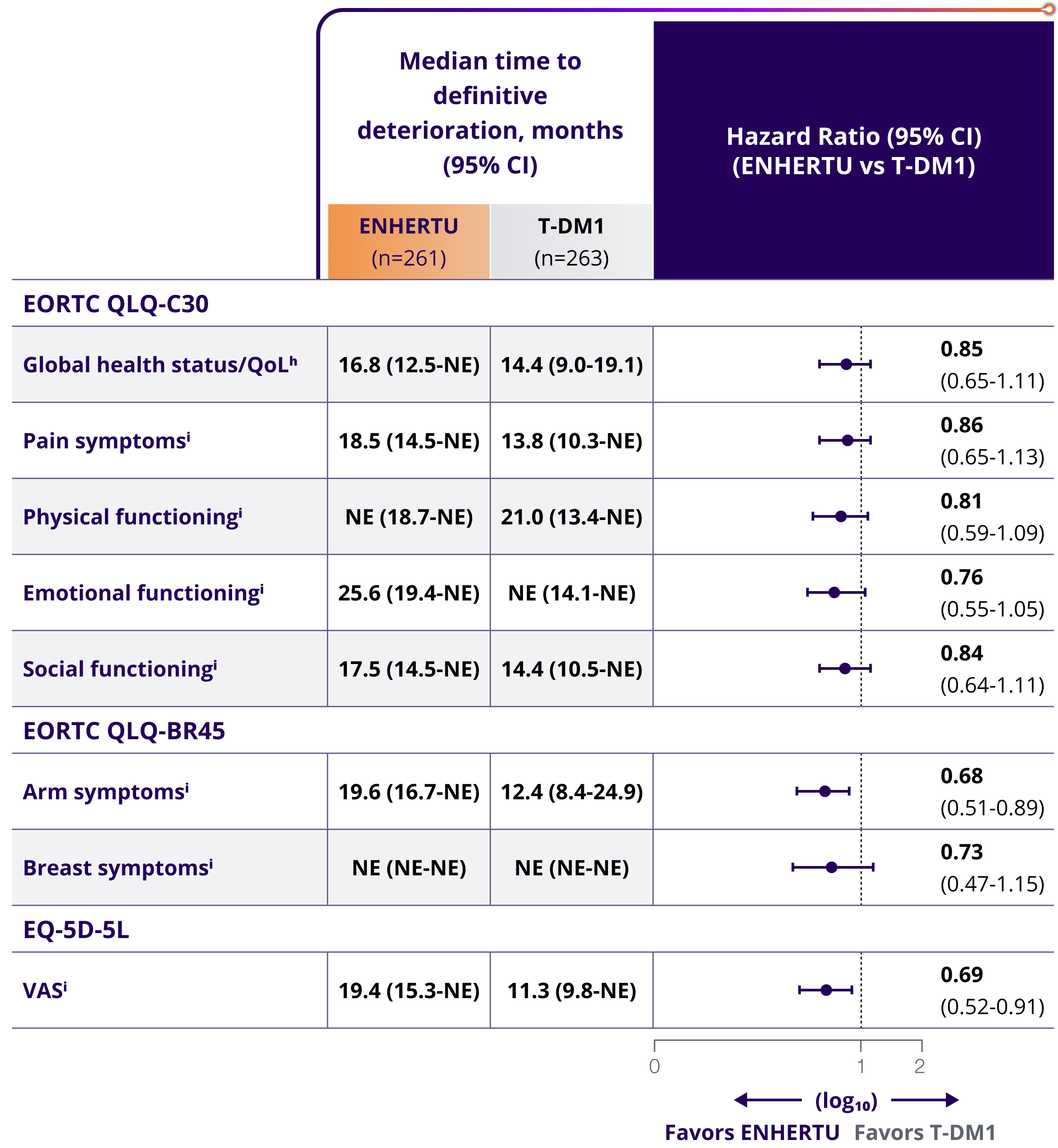 A table showing the median time to definitive deterioration in patient-reported quality of life measures in DESTINY-Breast03 