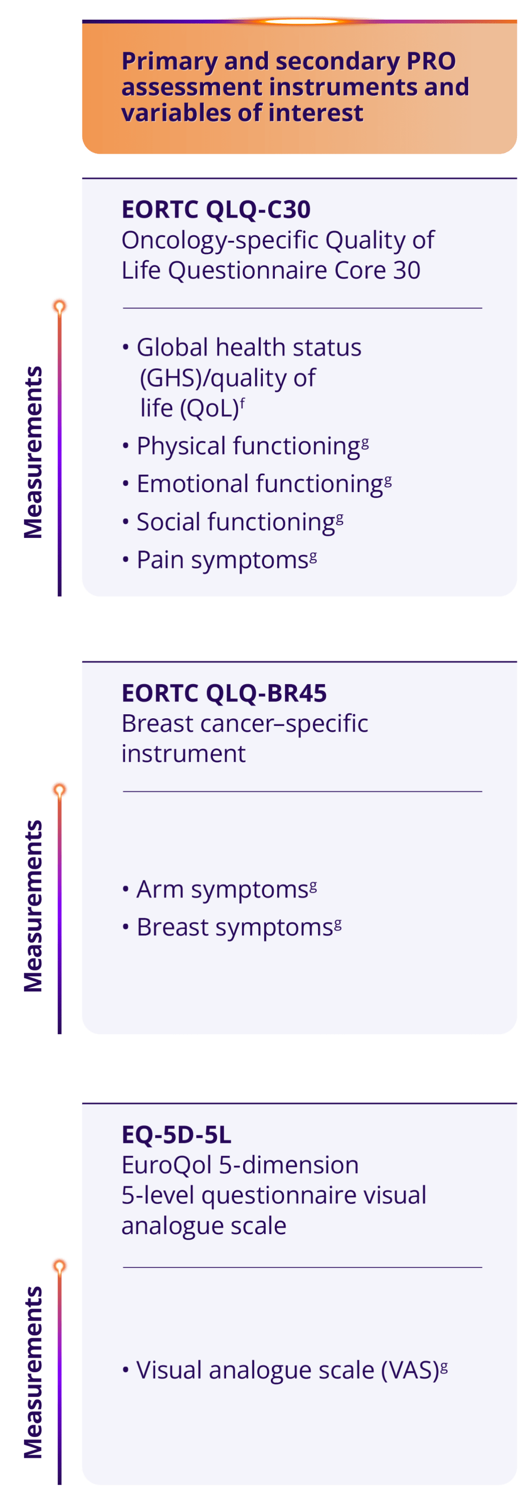 A table illustrating the primary and secondary PRO assessment instruments of an oncology-specific QoL questionnaire, breast cancer-specific instrument, and a EuroQoL 5-dimension, 5-level questionnaire along with their variables of interest