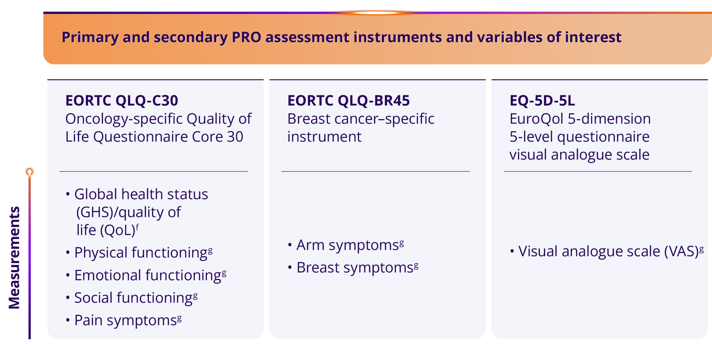 A table illustrating the primary and secondary PRO assessment instruments of an oncology-specific QoL questionnaire, breast cancer-specific instrument, and a EuroQoL 5-dimension, 5-level questionnaire along with their variables of interest