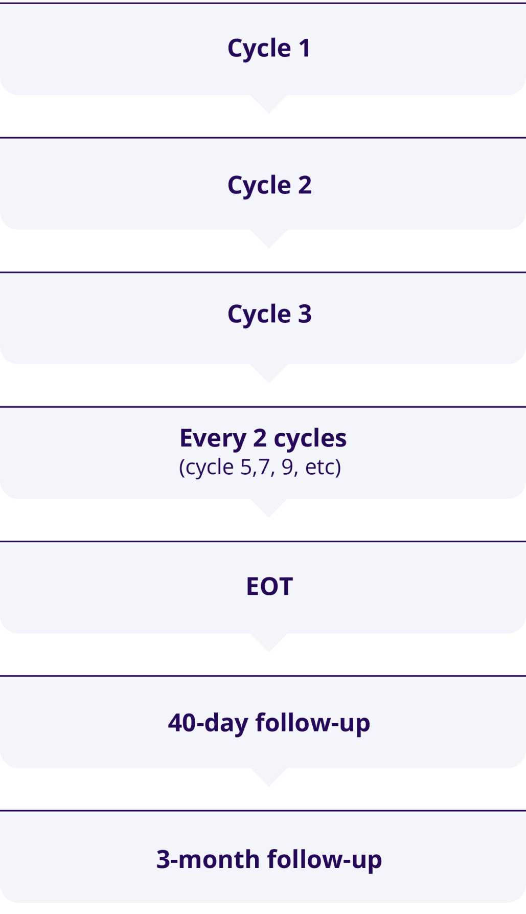 PRO endpoint assessment schedule grid showing Cycle 1, Cycle 2, Cycle 3, Every 2 cycles (cycle 5, 7, 9, etc), end of treatment, 40-day follow-up, 3-month follow-up