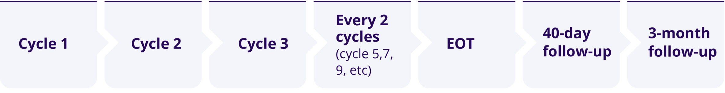 PRO endpoint assessment schedule grid showing Cycle 1, Cycle 2, Cycle 3, Every 2 cycles (cycle 5, 7, 9, etc), end of treatment, 40-day follow-up, 3-month follow-up