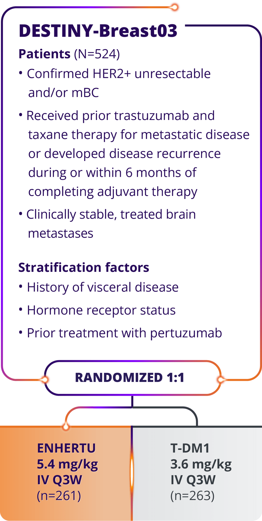 In DESTINY-Breast03 (N=524), a head-to-head study of ENHERTU (n=261) vs T-DM1 (n=263), patients received ENHERTU 5.4 mg/kg IV Q3W