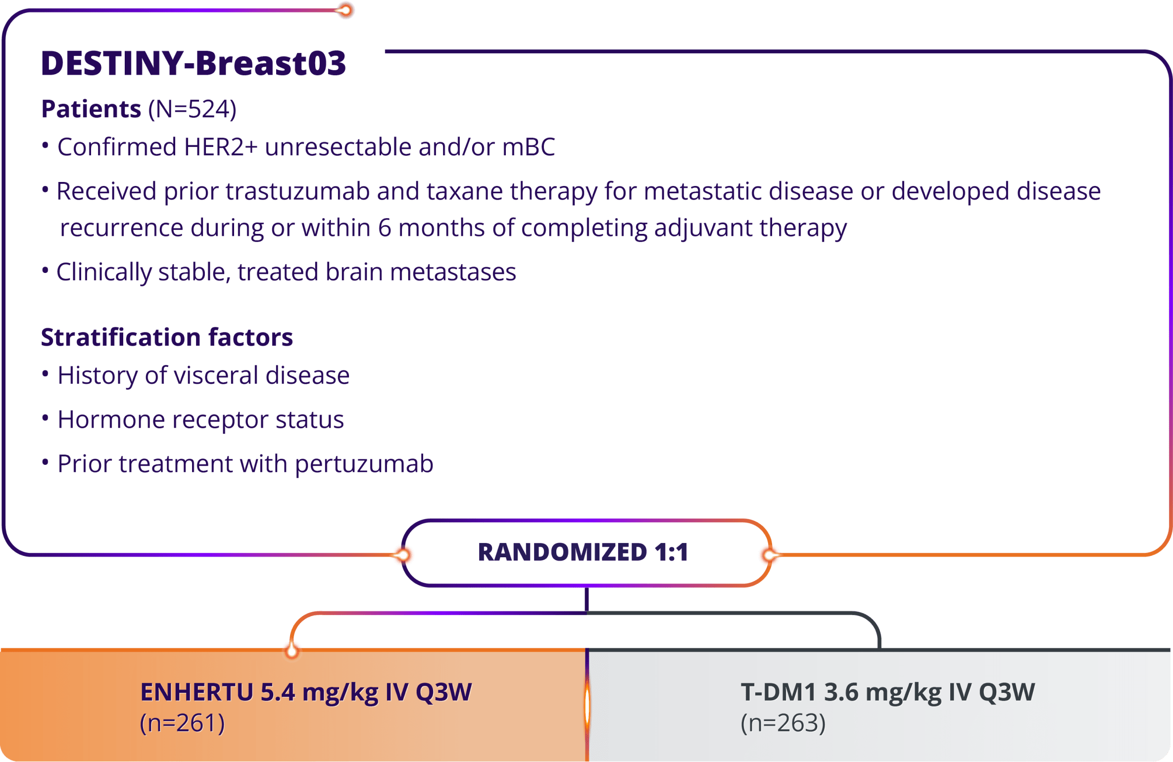 In DESTINY-Breast03 (N=524), a head-to-head study of ENHERTU (n=261) vs T-DM1 (n=263), patients received ENHERTU 5.4 mg/kg IV Q3W