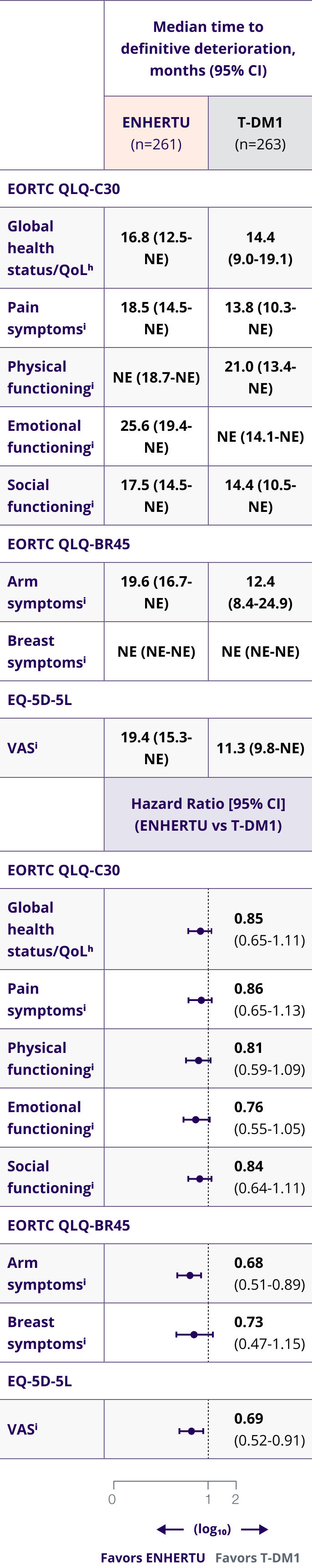 Median time to definitive deterioration in patient-reported QoL measures in DESTINY-Breast03