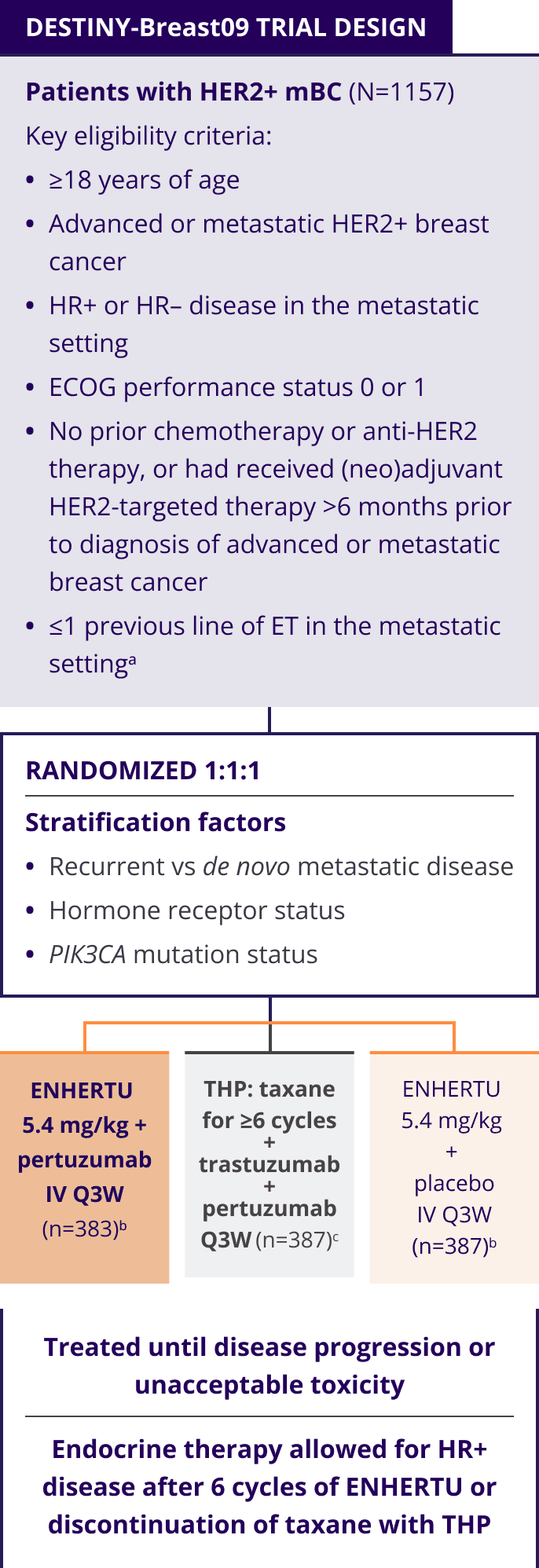 The DESTINY-Breast09 trial (N=1157), a head-to-head study of ENHERTU (n=383), THP: taxane for greater or equal to 6 cycles + trastuzumab + pertuzumab Q3W (n=387), and ENHERTU + placebo IQ Q3W (n=387)
