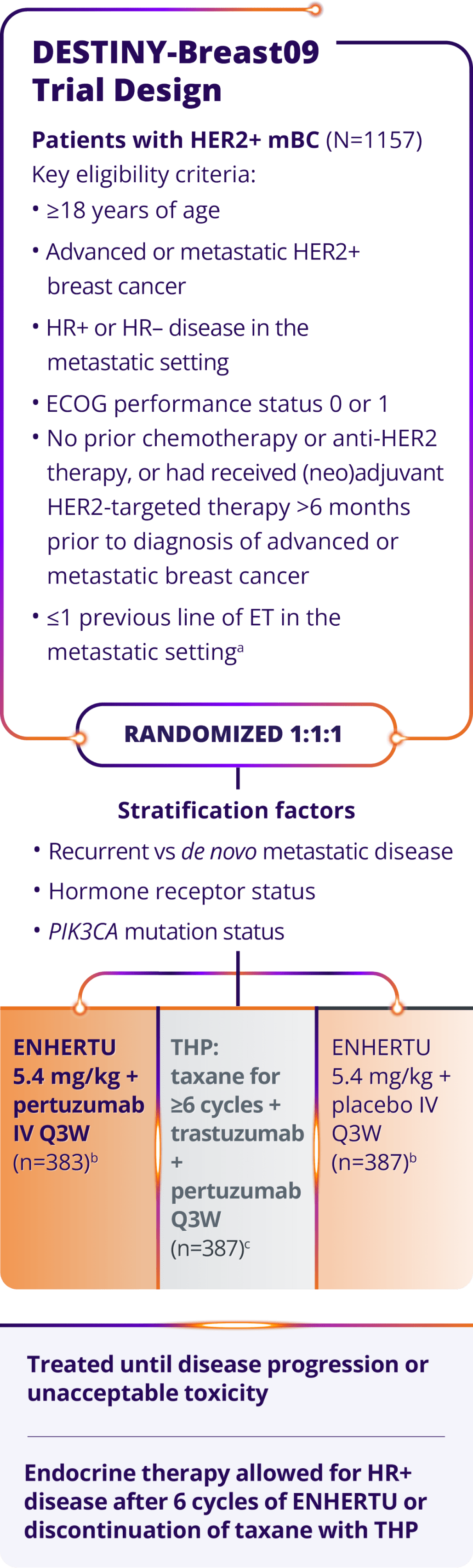 The DESTINY-Breast09 trial (N=1157), a head-to-head study of ENHERTU (n=383), THP: taxane for greater or equal to 6 cycles + trastuzumab + pertuzumab Q3W (n=387), and ENHERTU + placebo IQ Q3W (n=387)