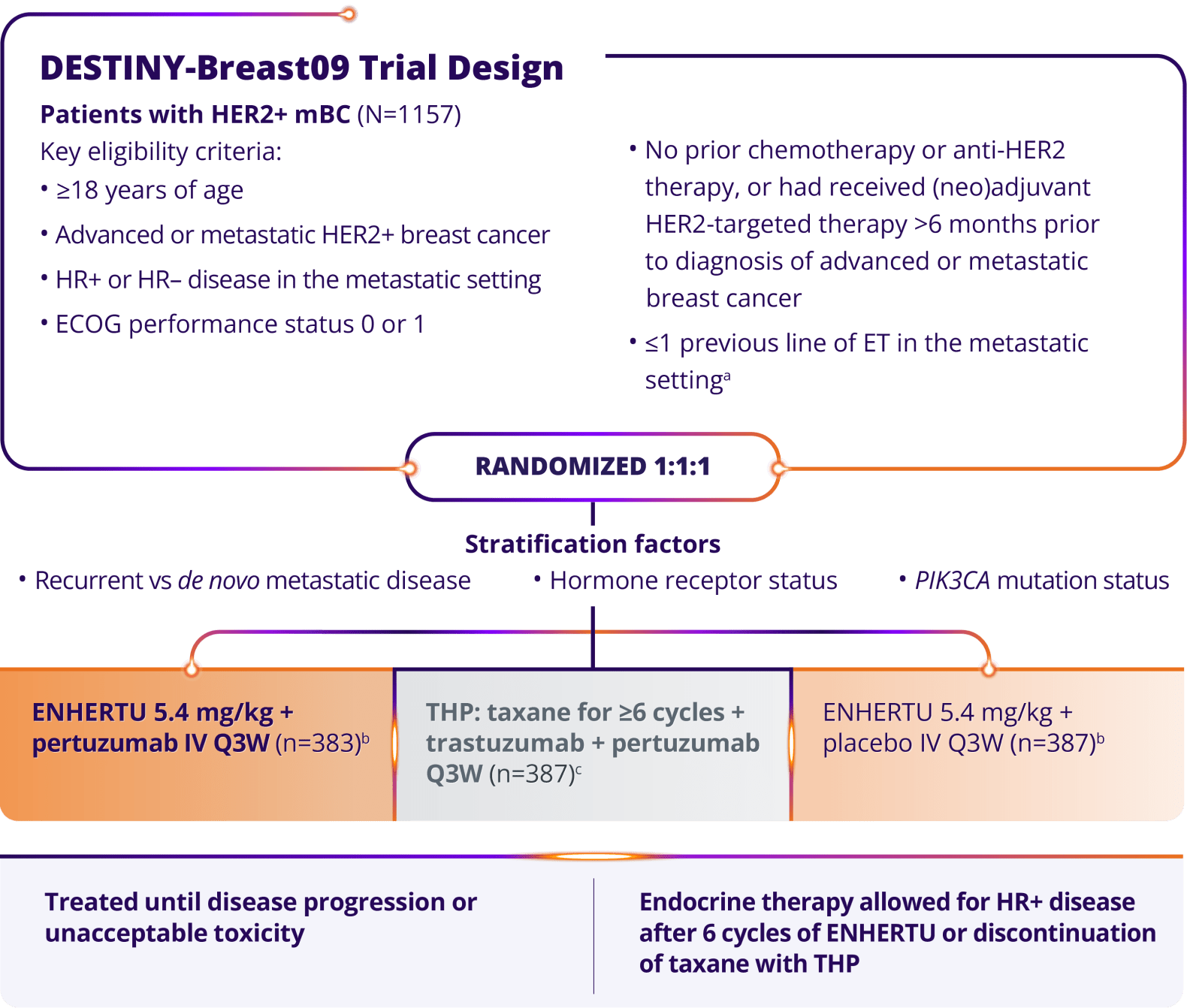 The DESTINY-Breast09 trial (N=1157), a head-to-head study of ENHERTU (n=383), THP: taxane for greater or equal to 6 cycles + trastuzumab + pertuzumab Q3W (n=387), and ENHERTU + placebo IQ Q3W (n=387)