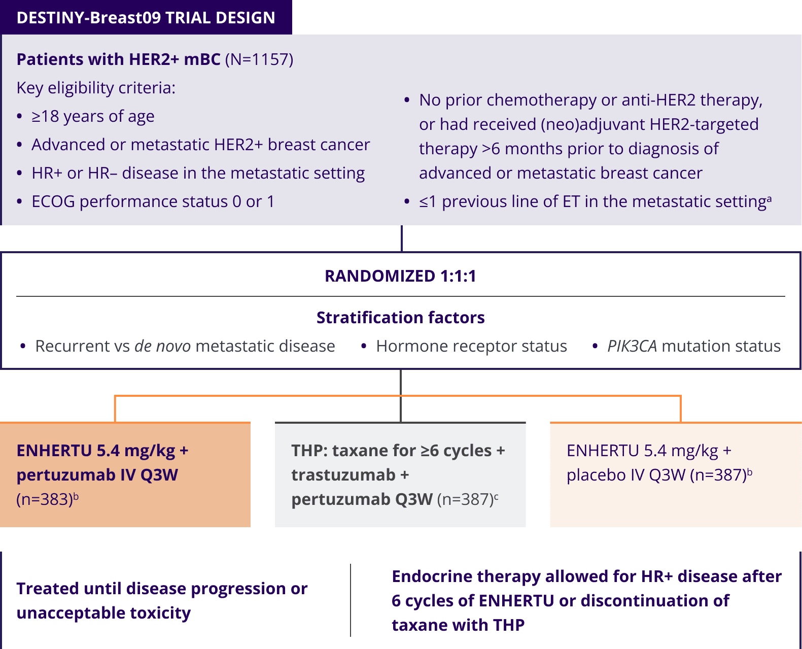 The DESTINY-Breast09 trial (N=1157), a head-to-head study of ENHERTU (n=383), THP: taxane for greater or equal to 6 cycles + trastuzumab + pertuzumab Q3W (n=387), and ENHERTU + placebo IQ Q3W (n=387)