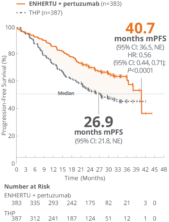 Median progression free survival of ENHERTU (28.8 months) and T-DM1 (6.8 months) from DESTINY-Breast03