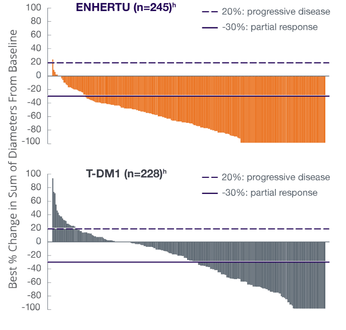 Best percent change from baseline in the sum of diameters of measurable tumors