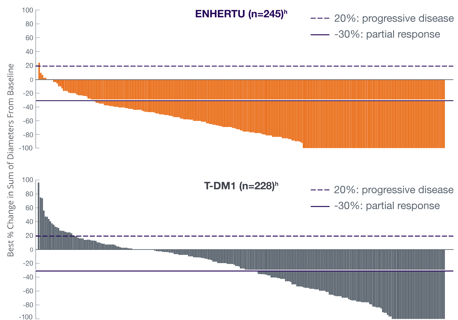 Best percent change from baseline in the sum of diameters of measurable tumors