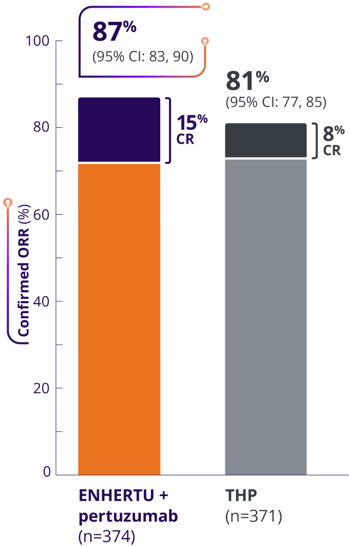 Confirmed objective response rate of ENHERTU (87%) and THP (81%) from DESTINY-Breast09