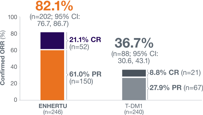 Confirmed objective response rate of ENHERTU (82.1%) and T-DM1 (36.7%) from DESTINY-Breast03