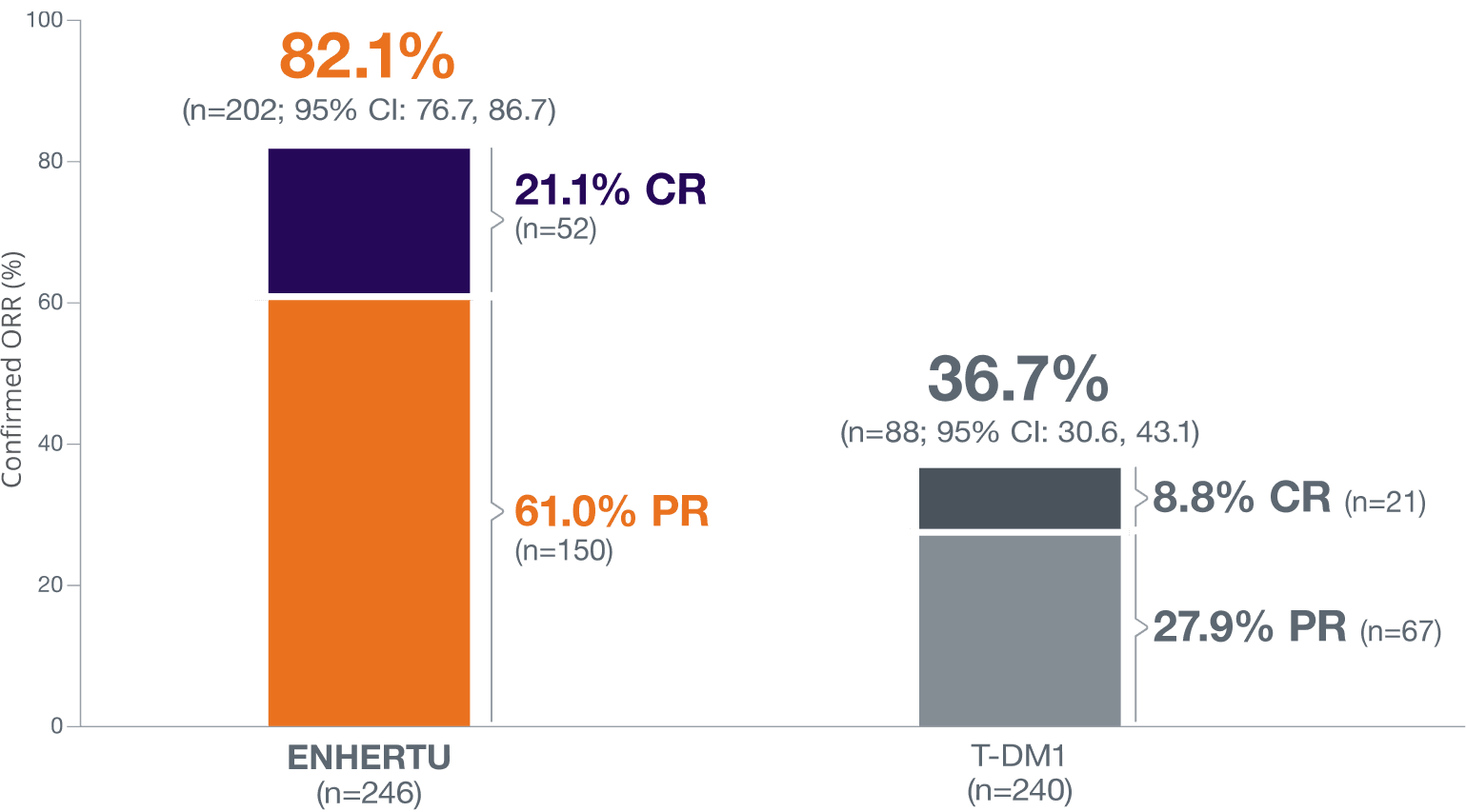 Confirmed objective response rate of ENHERTU (82.1%) and T-DM1 (36.7%) from DESTINY-Breast03